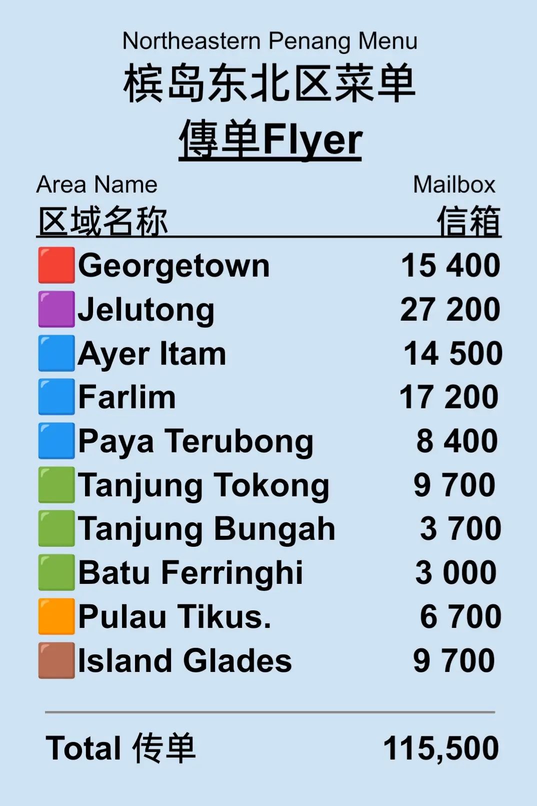 东北区域住宅单位数量表