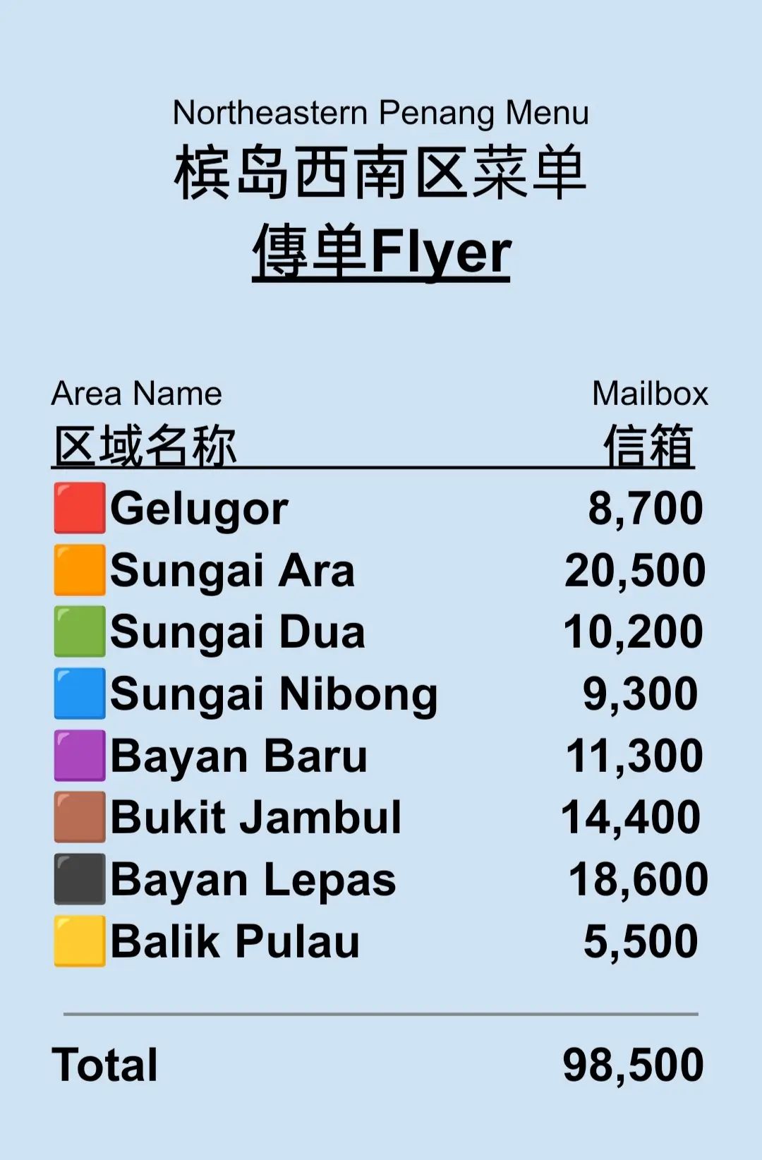西南区域住宅单位数量表